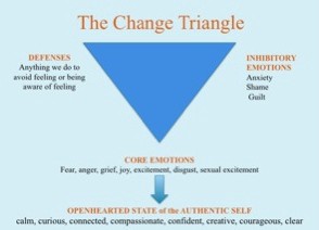 The change triangle helps me get from defenses to my core  emotions